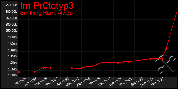 Last 31 Days Graph of Im Pr0totyp3