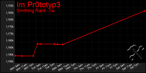 Last 7 Days Graph of Im Pr0totyp3