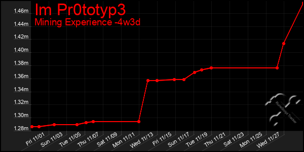 Last 31 Days Graph of Im Pr0totyp3