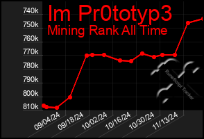 Total Graph of Im Pr0totyp3