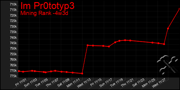 Last 31 Days Graph of Im Pr0totyp3