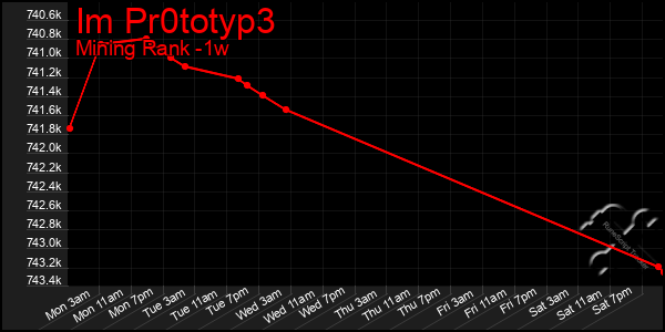 Last 7 Days Graph of Im Pr0totyp3