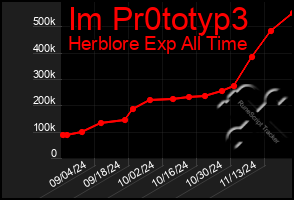 Total Graph of Im Pr0totyp3