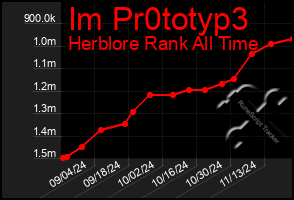 Total Graph of Im Pr0totyp3