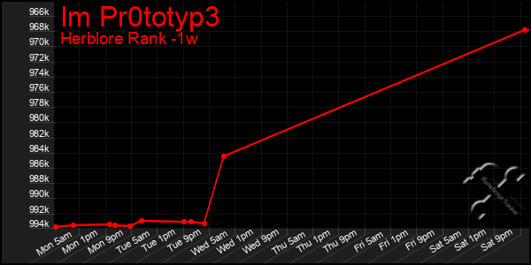 Last 7 Days Graph of Im Pr0totyp3