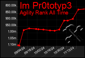 Total Graph of Im Pr0totyp3