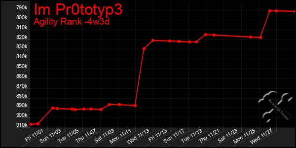 Last 31 Days Graph of Im Pr0totyp3