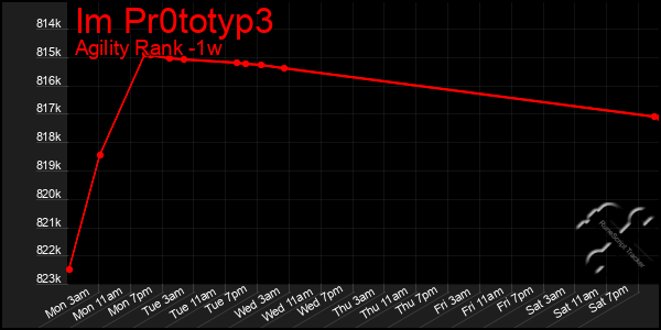 Last 7 Days Graph of Im Pr0totyp3