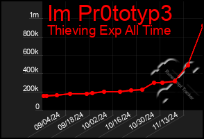 Total Graph of Im Pr0totyp3