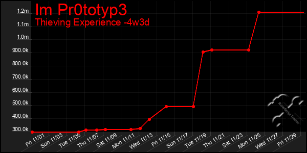 Last 31 Days Graph of Im Pr0totyp3