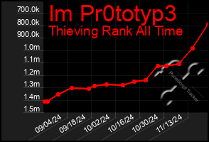 Total Graph of Im Pr0totyp3