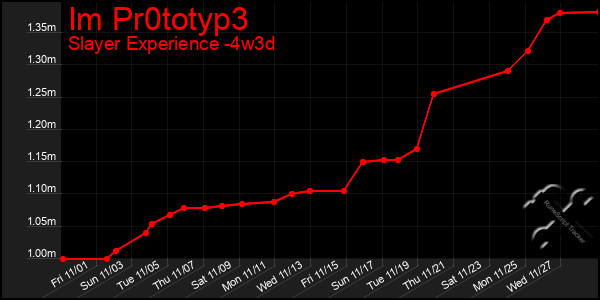 Last 31 Days Graph of Im Pr0totyp3