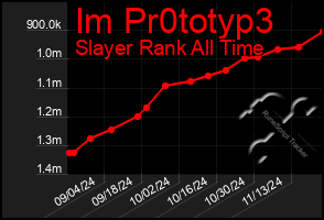 Total Graph of Im Pr0totyp3