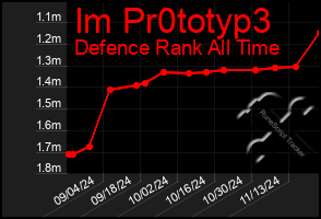 Total Graph of Im Pr0totyp3