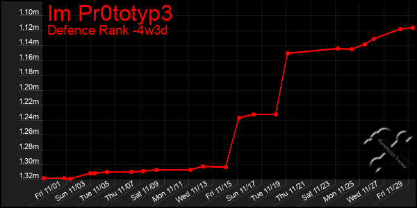 Last 31 Days Graph of Im Pr0totyp3