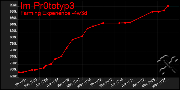 Last 31 Days Graph of Im Pr0totyp3