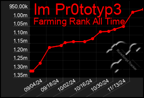 Total Graph of Im Pr0totyp3