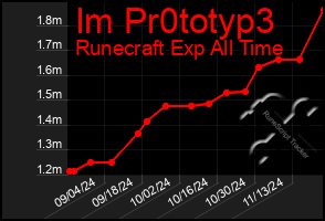 Total Graph of Im Pr0totyp3