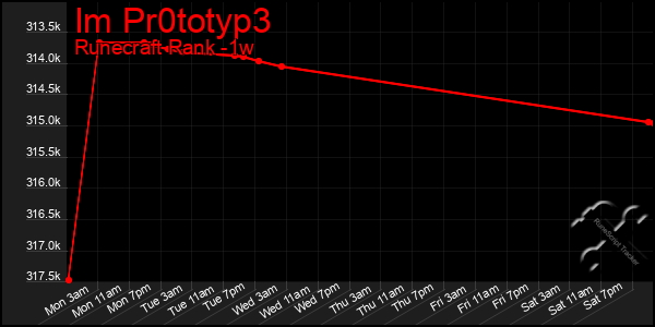 Last 7 Days Graph of Im Pr0totyp3