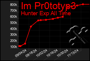 Total Graph of Im Pr0totyp3