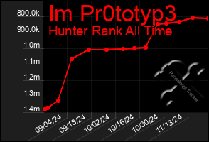 Total Graph of Im Pr0totyp3