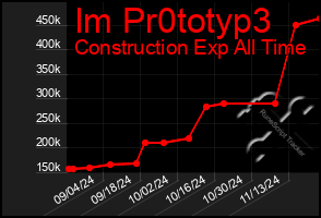 Total Graph of Im Pr0totyp3