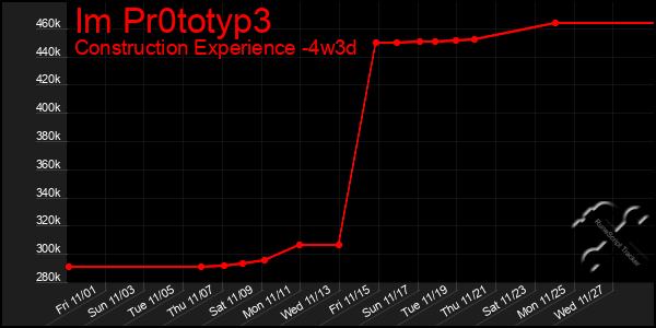 Last 31 Days Graph of Im Pr0totyp3