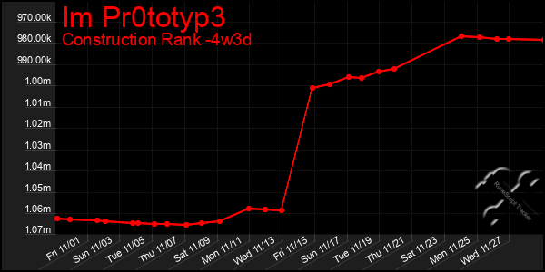 Last 31 Days Graph of Im Pr0totyp3