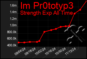 Total Graph of Im Pr0totyp3