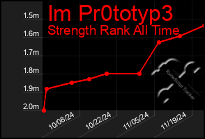 Total Graph of Im Pr0totyp3