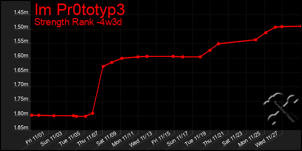 Last 31 Days Graph of Im Pr0totyp3