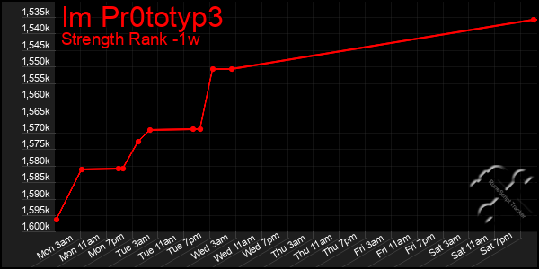 Last 7 Days Graph of Im Pr0totyp3