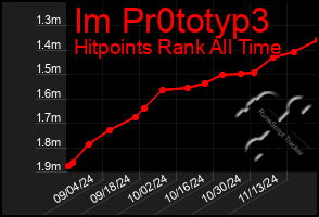 Total Graph of Im Pr0totyp3