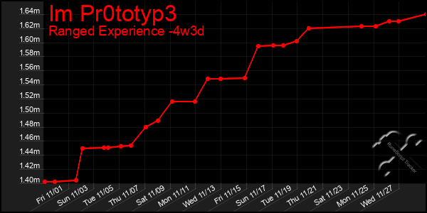 Last 31 Days Graph of Im Pr0totyp3