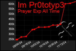 Total Graph of Im Pr0totyp3