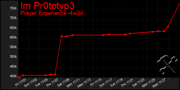 Last 31 Days Graph of Im Pr0totyp3