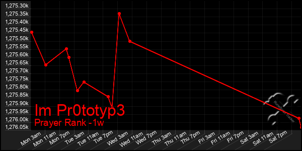 Last 7 Days Graph of Im Pr0totyp3