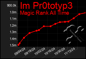 Total Graph of Im Pr0totyp3