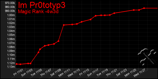 Last 31 Days Graph of Im Pr0totyp3