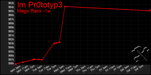 Last 7 Days Graph of Im Pr0totyp3