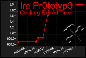 Total Graph of Im Pr0totyp3