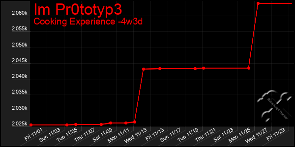 Last 31 Days Graph of Im Pr0totyp3