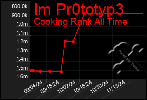 Total Graph of Im Pr0totyp3