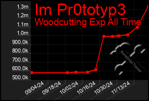 Total Graph of Im Pr0totyp3