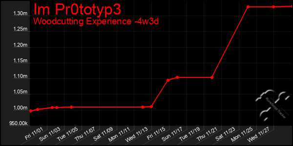 Last 31 Days Graph of Im Pr0totyp3