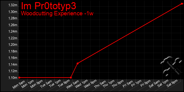 Last 7 Days Graph of Im Pr0totyp3