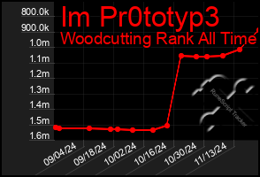 Total Graph of Im Pr0totyp3