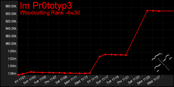 Last 31 Days Graph of Im Pr0totyp3