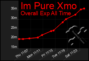 Total Graph of Im Pure Xmo