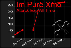 Total Graph of Im Pure Xmo